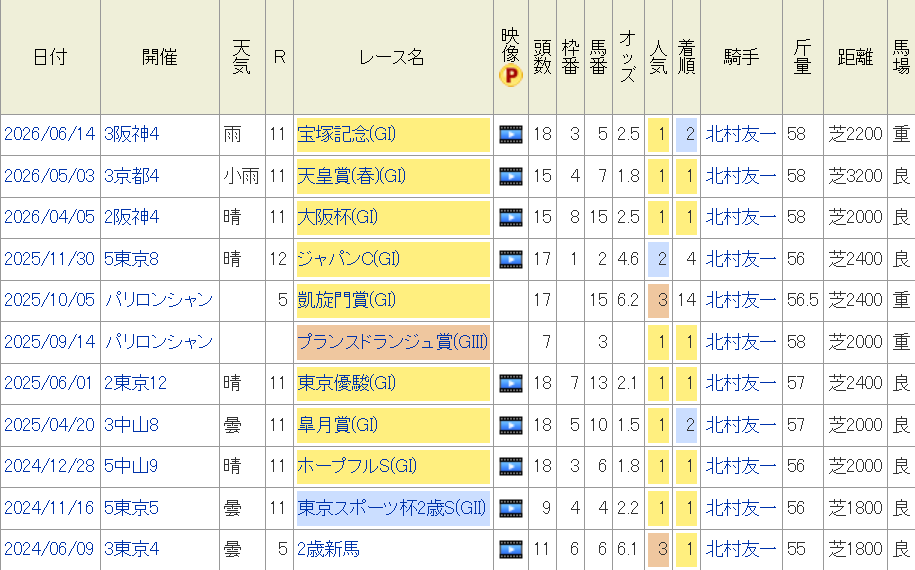 HorseProject1's tweet photo. クロワデュノールの乗り替わり説が話題になっているけど

冷静に、この戦績で乗り替わりになる可能性があるのヤバいな・・・

んでこの馬すげえつええな！

＃クロワデュノール https://t.co/bpM1dkj6rG