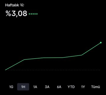 cerencacann's tweet photo. 📊 #bist100 endeksi haftayı %-1,99 negatif tarafta kapattı 

🟢 Portföyüm %+3,08 pozitif tarafta kapatmış oldu 

💪Bu hafta da endeks üstü getiri sağlamış olduk 

Sizler haftayı nasıl kapattınız ? https://t.co/xsg5P7XlUW