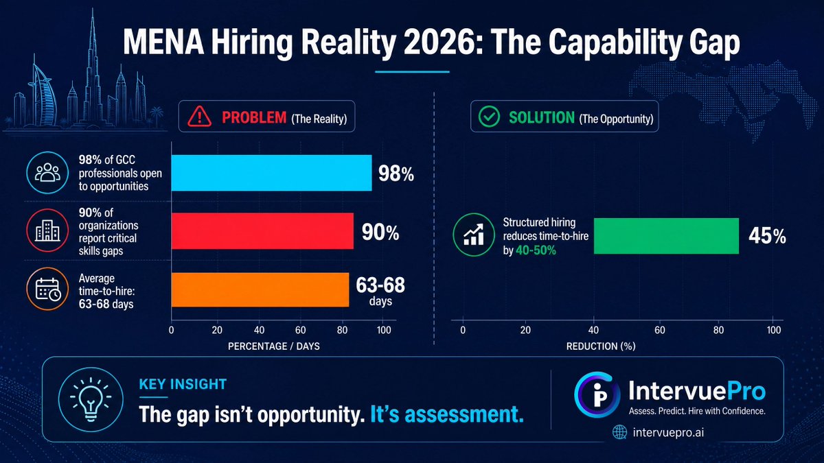 encreez's tweet photo. MENA Hiring Reality 2026: 98% of GCC professionals are open to opportunities. 90% of organizations report critical skills gaps. The gap isn't opportunity, it's assessment. Structured hiring reduces time-to-hire by 40-50%. See the data below. #MENA #GCCHiring #StructuredHiring https://t.co/vTobtlS6N2