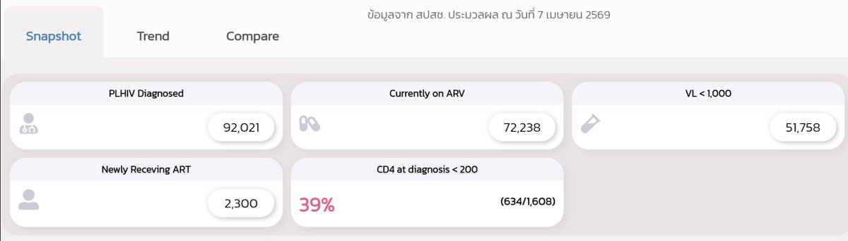 TEABKK_TH's tweet photo. เห็นทุกคนใส่ใจ เรื่อง HIV  ที่เชียงใหม่ สะสม 2 หมื่นกว่า ติดเชื้อ 700 (ในรายงาน 400กว่า) ตัดภาพมาที่  กรุงเทพมหานคร  ผู้ป่วยสะสม เกือบ แสน ติดเชื้อใหม่ 2400 (และอาจจะUnder report) https://t.co/74gY29j1CH