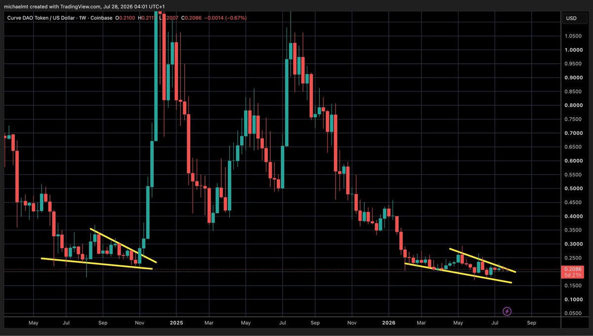 MichaelXBT's tweet photo. I’m buying CRV here 

My bullish breakout senses are tingling https://t.co/HOoJvoeUZK