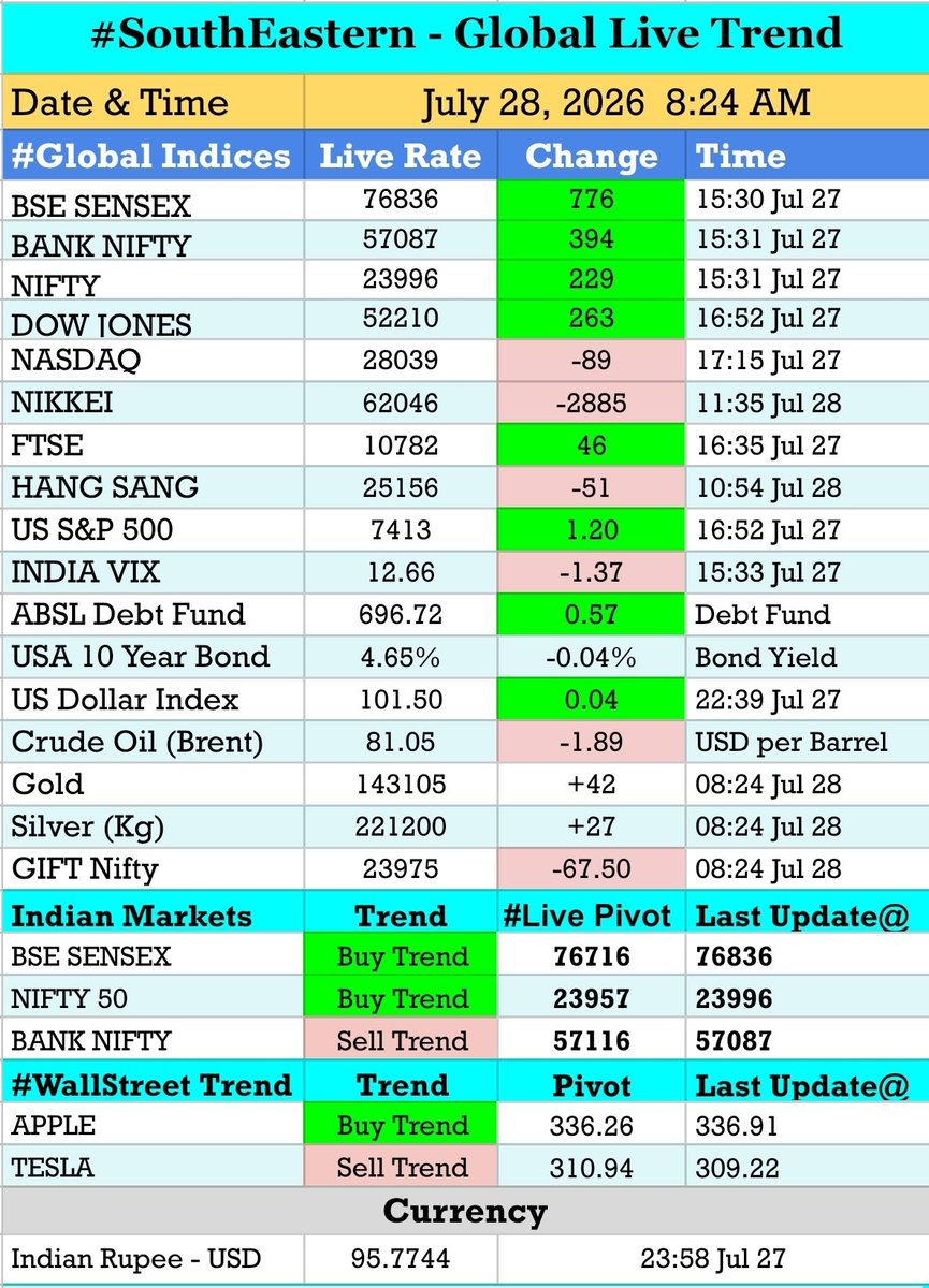 i_SouthEastern's tweet photo. #SouthEastern Pre Market

~ Nifty heading for a flat start after yesterday's strong gain backed by Oil plunges &amp; bonds shrug

~ Impressive Q1, BEL outperform, select consumption stocks also in momentum trade

~ #SE MF Liquid funds avg YTM yield above 7.6%

~ crude down, Dollar up https://t.co/5mvgqKXEIr