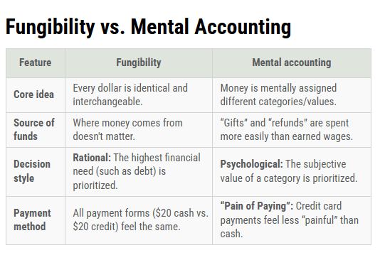 stlouisfed's tweet photo. Do you spend gift money more freely than your paycheck? Mental accounting is likely the reason. Explore this phenomenon and how it shapes our financial decisions https://t.co/cIAUUom7vR https://t.co/uCssSFcyZ2