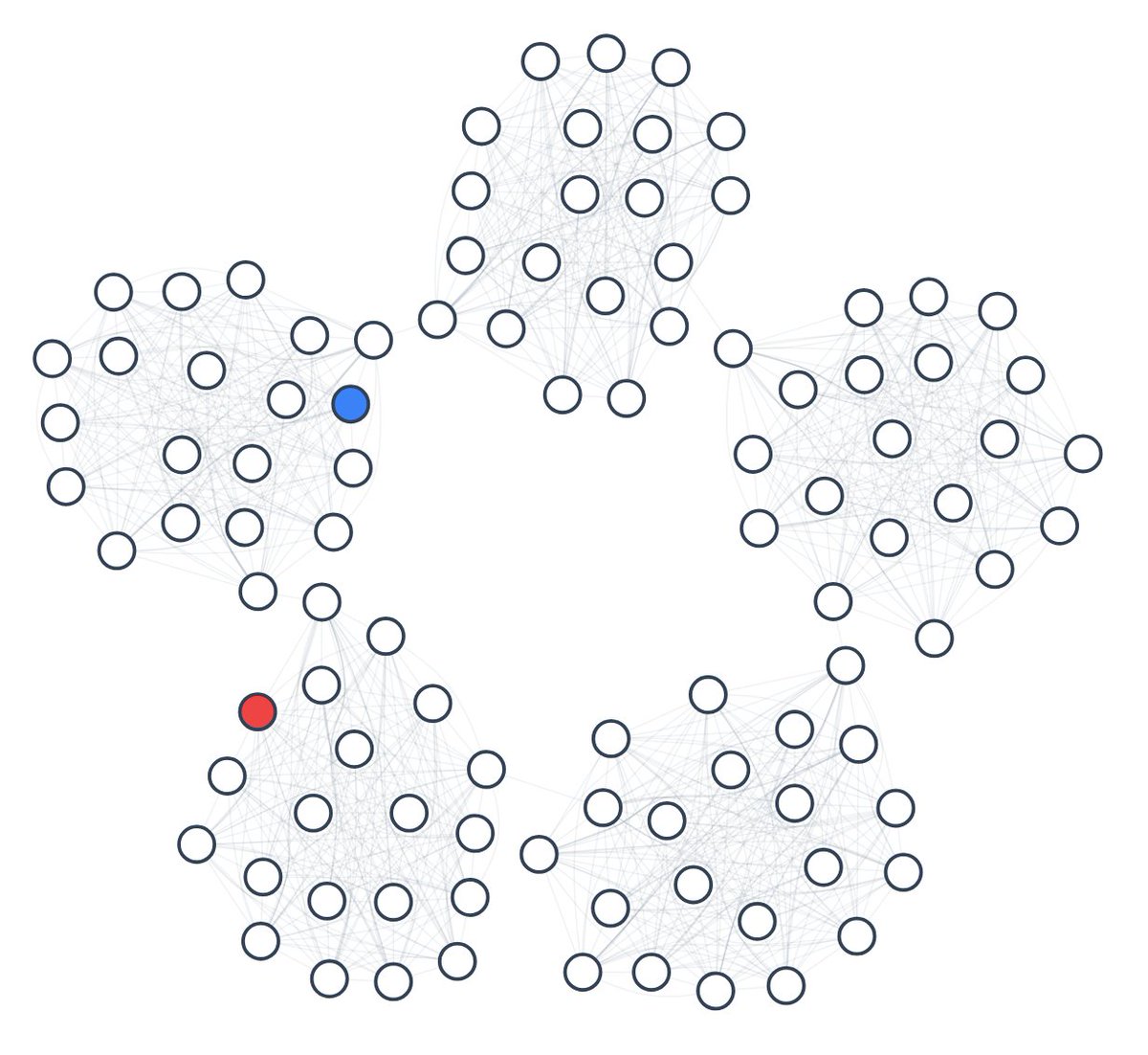 Clambr0's tweet photo. Built a genetic algorithm to find a counterexample to the reconstruction conjecture. It independently discovered the Bowler–Brown–Fenner construction, as well as a couple of other interesting families, but was unable to crack the conjectured 2n/3 ceiling. Still, I had fun. https://t.co/hJd2NXvYy0