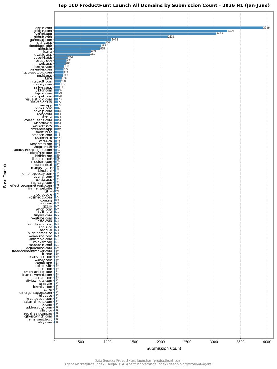 deepnlp_contact's tweet photo. 2026 H1 AI Agents Marketplace ProductHunt Submission Top 100 Domains: https://t.co/HZHvlV9oEh (Open Source Repos, 982), https://t.co/pyRfF1iWn6 (React/Serverless Hosting, 488), https://t.co/xKqobCgZK5 (Web Store/Play Store, 327), https://t.co/HTLDs6P6vZ (iOS App Store, 279) more. https://t.co/TvjFfmO5rh