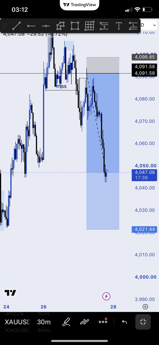 resilienceaj's tweet photo. XAUUSD

Closed at almost 7rr...

Unto the next 🤍✌️ https://t.co/aqjuMHfXCf