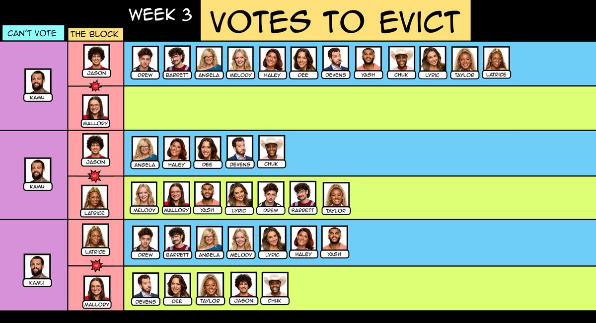 BillyBiggs_'s tweet photo. If the Underdogs really do band together on this vote, here's how the votes would look.
This is not set in stone, however. There's still two days and a lot can happen before Thursday...
#BB28 https://t.co/df3Wtfdf7G