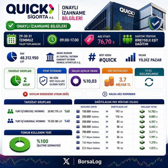 cerencacann's tweet photo. Quick Sigorta A.Ş Onaylı İzahname Bilgileri 👇

📅 29-30-31 Temmuz Talep Toplanacak
⏰ 09.00-17.00
💸 Arz Fiyatı: 76,70 ₺
💎 Dağıtım Yöntemi: Bireysele Eşit Dağıtım
💰 Pay: 48.312.950 lot
🪩 Aracı Kurum: A1 Capital Yatırım Garanti Yatırım Menkul Kıymetler A.Ş 
✨ Bist Kodu: https://t.co/JXLSVhGlYk