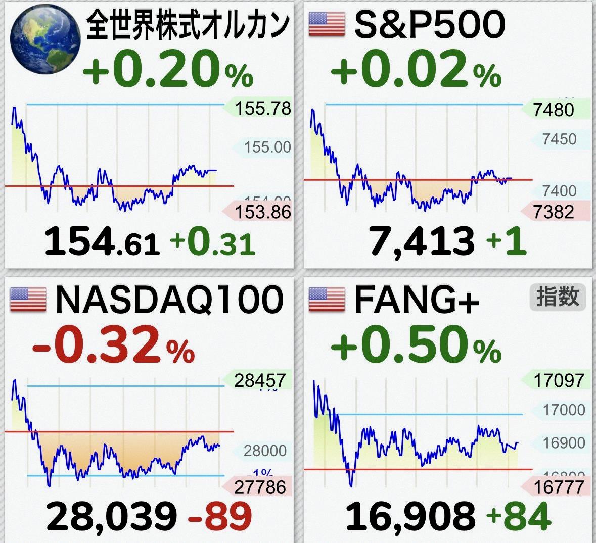 SezRaquel's tweet photo. Forecast (7:00) 📣7/28 Index Funds!!

USD/JPY 🇺🇸/🇯🇵 163.70 +0.01% ☀️

🔹 Investment Trusts
🌎 All-Country    +0.21% ☀️
🇺🇸 S&amp;P500    +0.03% ☀️
🇺🇸 NAS100    −0.31% ☔️
🇺🇸 FANG+    +0.51% ☀️

💡 Reference
【All-Time Highs】
All-Country 💰38,532  (202 https://t.co/9jD37xcI9R