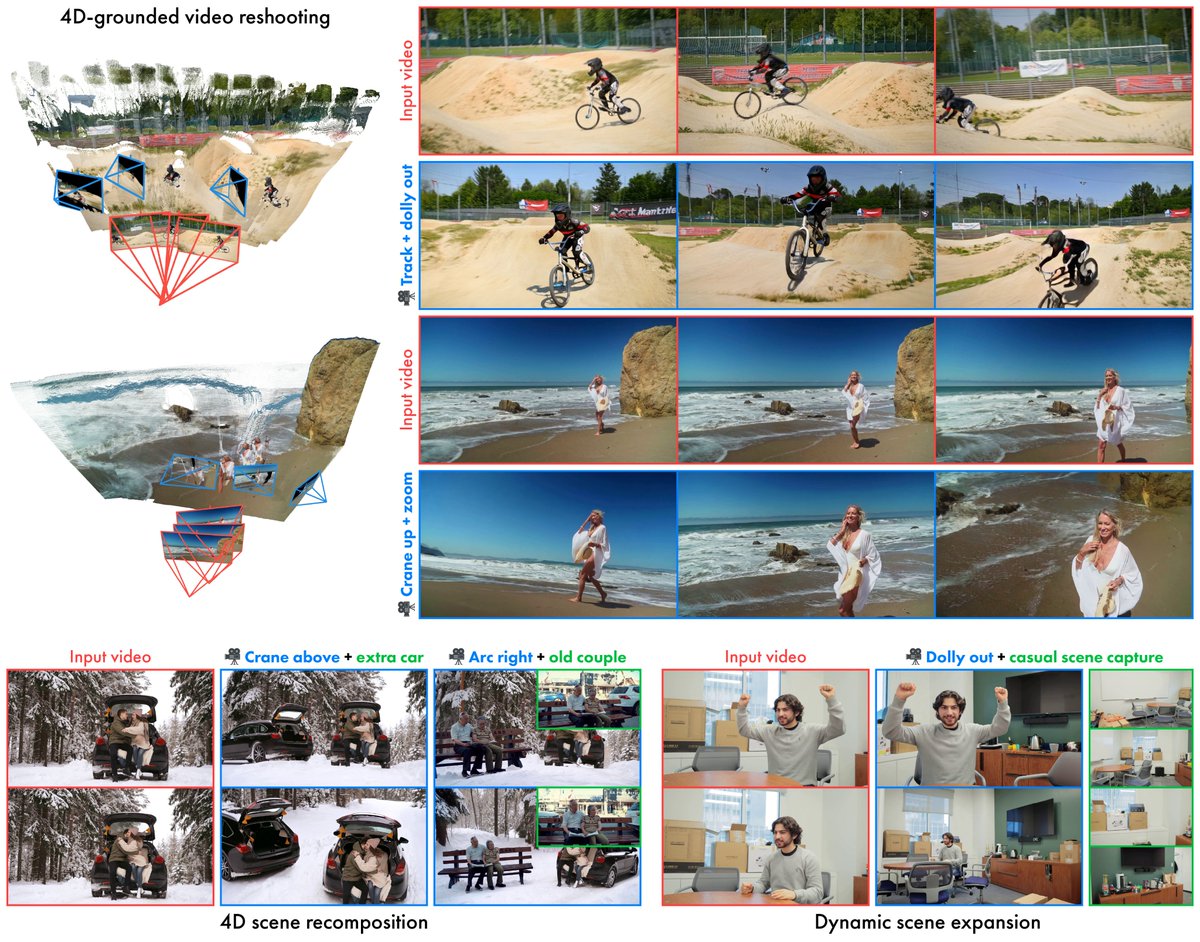 rsasaki0109's tweet photo. Vista4D: Video Reshooting with 4D Point Clouds (CVPR 2026 Highlight)
https://t.co/A2SCMMbpv6
Vista4D is a video reshooting framework which synthesizes the dynamic scene represented by an input source video from novel camera trajectories and viewpoints. We bridge the distribution shift between training and inference for point-cloud-grounded video reshooting, as Vista4D is robust to point cloud artifacts from imprecise 4D reconstruction of real-world videos by training on noisy, reconstructed multiview videos. Our 4D point cloud with temporally-persistent static points also explicitly preserves scene content and improved camera control. Vista4D generalizes to real-world applications such as dynamic scene expansion (casual video capture of scene as background reference), 4D scene recomposition (point cloud editing), and long video inference with memory.

This repository contains the following: