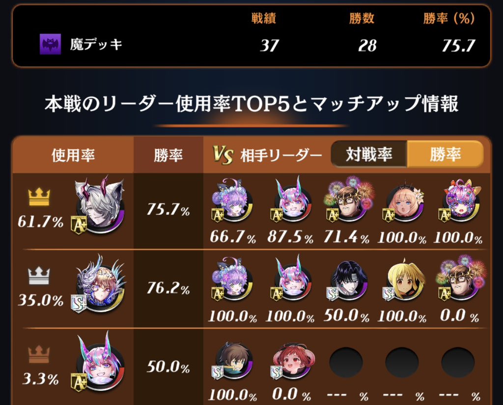 Fortune_Sparrow's tweet photo. ①ちゅん@ドルシー
②161位
③ガブ弱いと思ったけど意外と魔10以外は勝ててたらしい
#みんなのデッキ https://t.co/iUwo9zKzKG