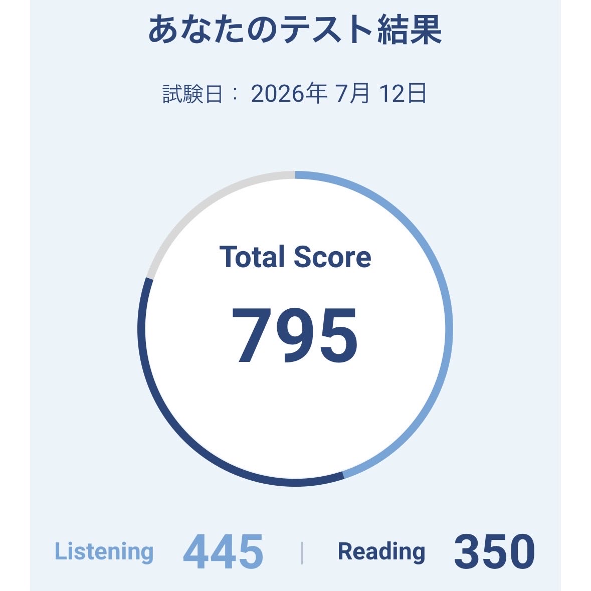 asaeigolf's tweet photo. 700台に戻って参りました😇

簡単な英文をたくさん読む多読をしていないとリーディング力は簡単に落ちます（塗り絵多数でした）😫
SW受験までLRはお休みしますが、いずれリベンジします😭

#TOEIC 結果 https://t.co/FZEjbDrYK8