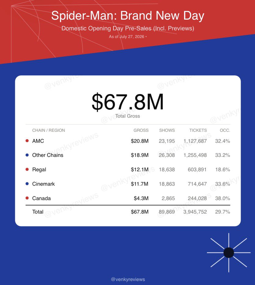 Venky_BO's tweet photo. #SpiderManBrandNewDay Domestic Opening Weekend (incl. previews) Pre-Sales have touched the $100M mark, with Opening Day approaching $70M.

Too early to say, but a $300M domestic opening weekend is now in play depending on weekend legs and walk-ins. That would rank as the 2nd biggest domestic opening of all time. 

Absolutely humongous!!