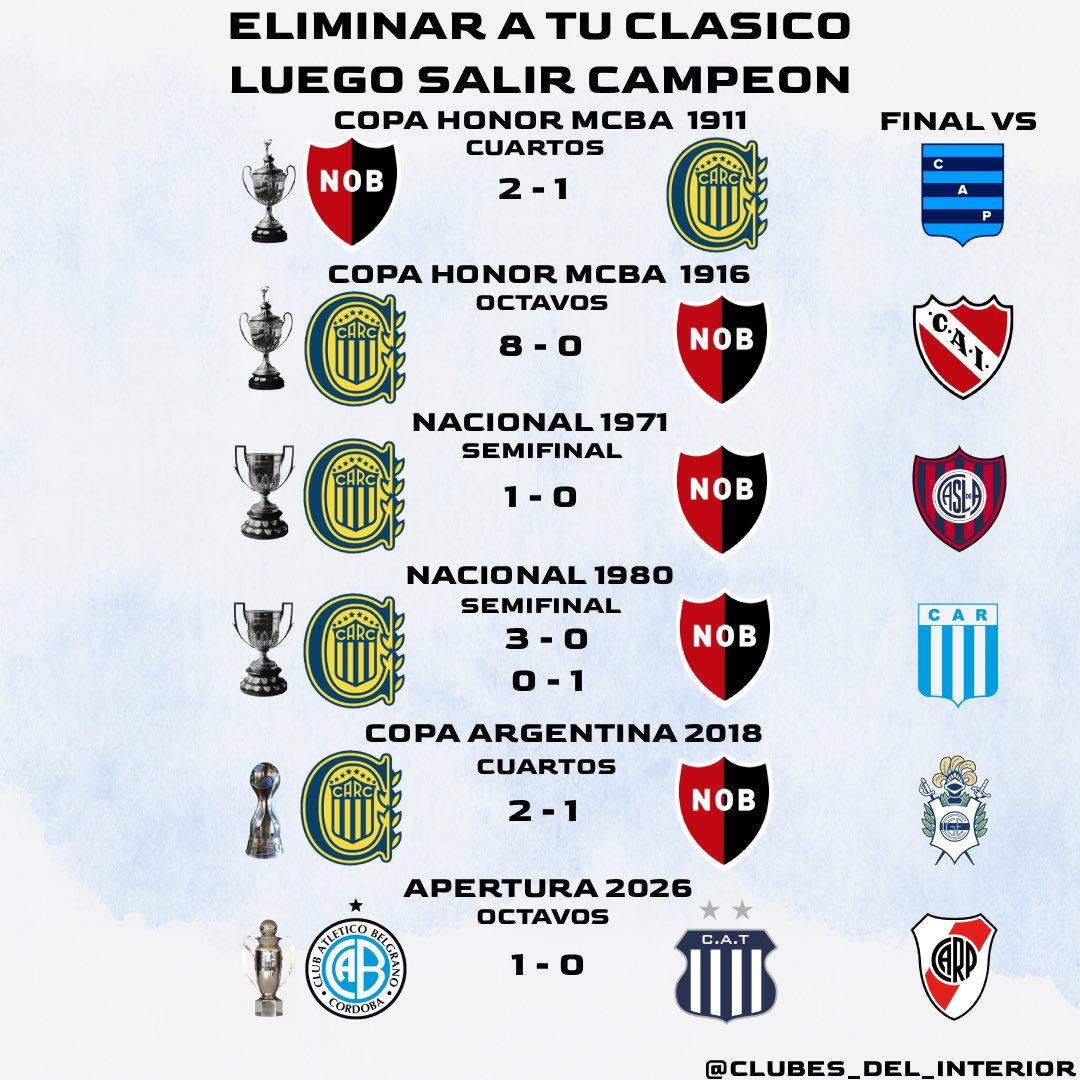 Clubesinterior's tweet photo. 🏆 ELIMINARON A SU CLÁSICO RIVAL… Y TERMINARON DANDO LA VUELTA OLÍMPICA.

* Rosario Central eliminó a Newell’s y luego fue campeón de la Copa de Honor MCBA 1916, el Nacional 1971, el Nacional 1980 y la Copa Argentina 2018.

* Newell’s hizo lo propio en la Copa de Honor MCBA 1911.

* Belgrano eliminó a Talleres en el Apertura 2026 y terminó consagrándose campeón.