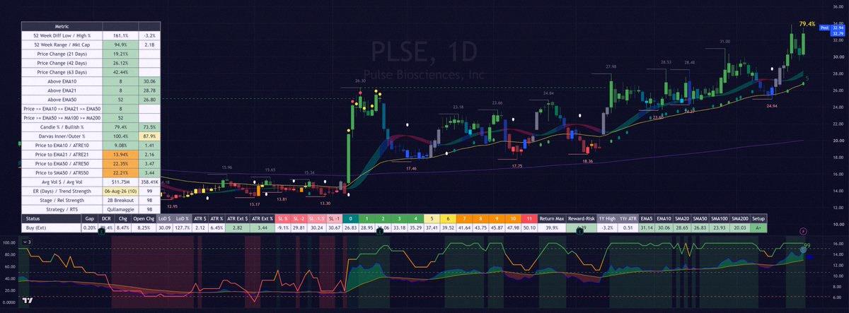 anayste's tweet photo. 📈A stock screener inspired by Qullamaggie 🔍
16 picks

$MAN $PARR $PBF $DK $RNG $URGN $SW $RHU $AMLX $PLSE $NSIT $CRSR $MAAS $HPE $AYA $NBTX

Badges:
📅Earnings countdown
↔️ATR vs SMA50 spread
📈Stage analysis 📉
⚾️Strike zone

Only stocks over $1B market cap for https://t.co/FO2yodokM9