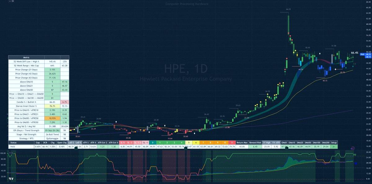 anayste's tweet photo. 📈A stock screener inspired by Qullamaggie 🔍
16 picks

$MAN $PARR $PBF $DK $RNG $URGN $SW $RHU $AMLX $PLSE $NSIT $CRSR $MAAS $HPE $AYA $NBTX

Badges:
📅Earnings countdown
↔️ATR vs SMA50 spread
📈Stage analysis 📉
⚾️Strike zone

Only stocks over $1B market cap for https://t.co/FO2yodokM9