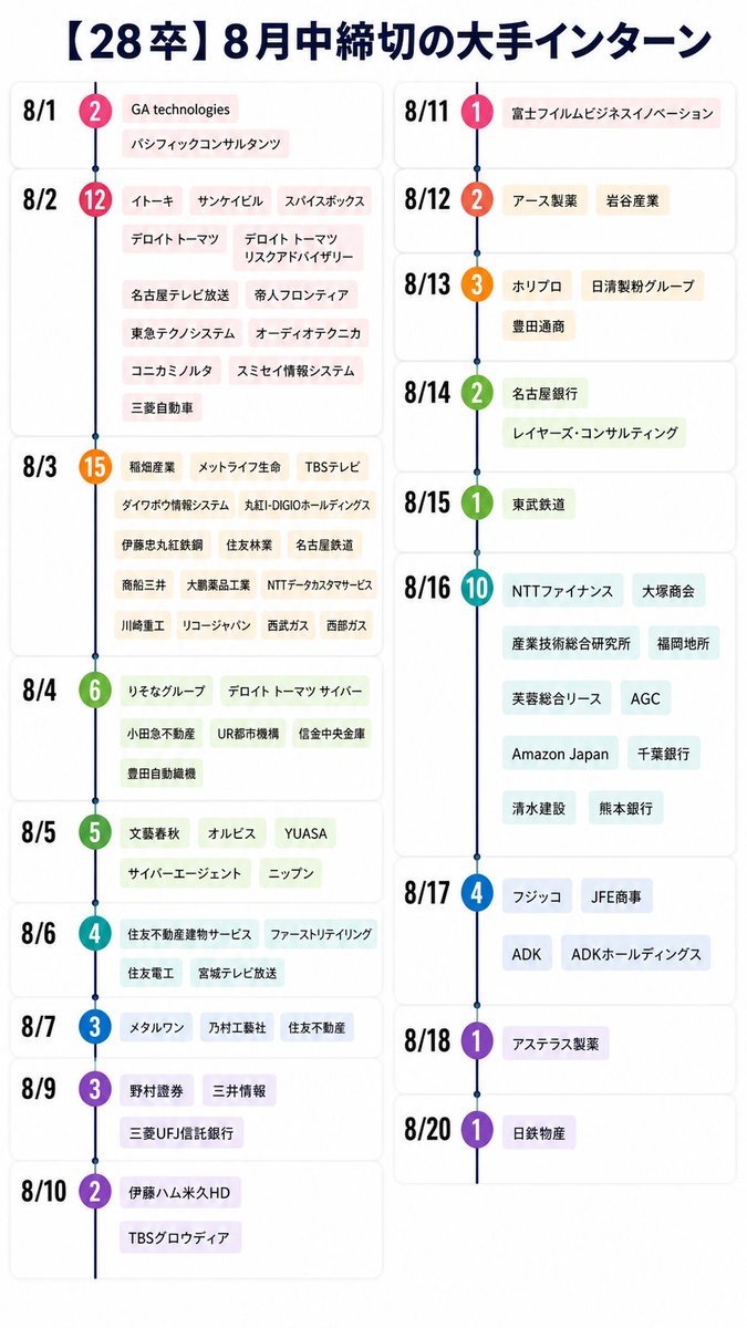 naitei_soken's tweet photo. 【100選】28卒インターン募集中の大手