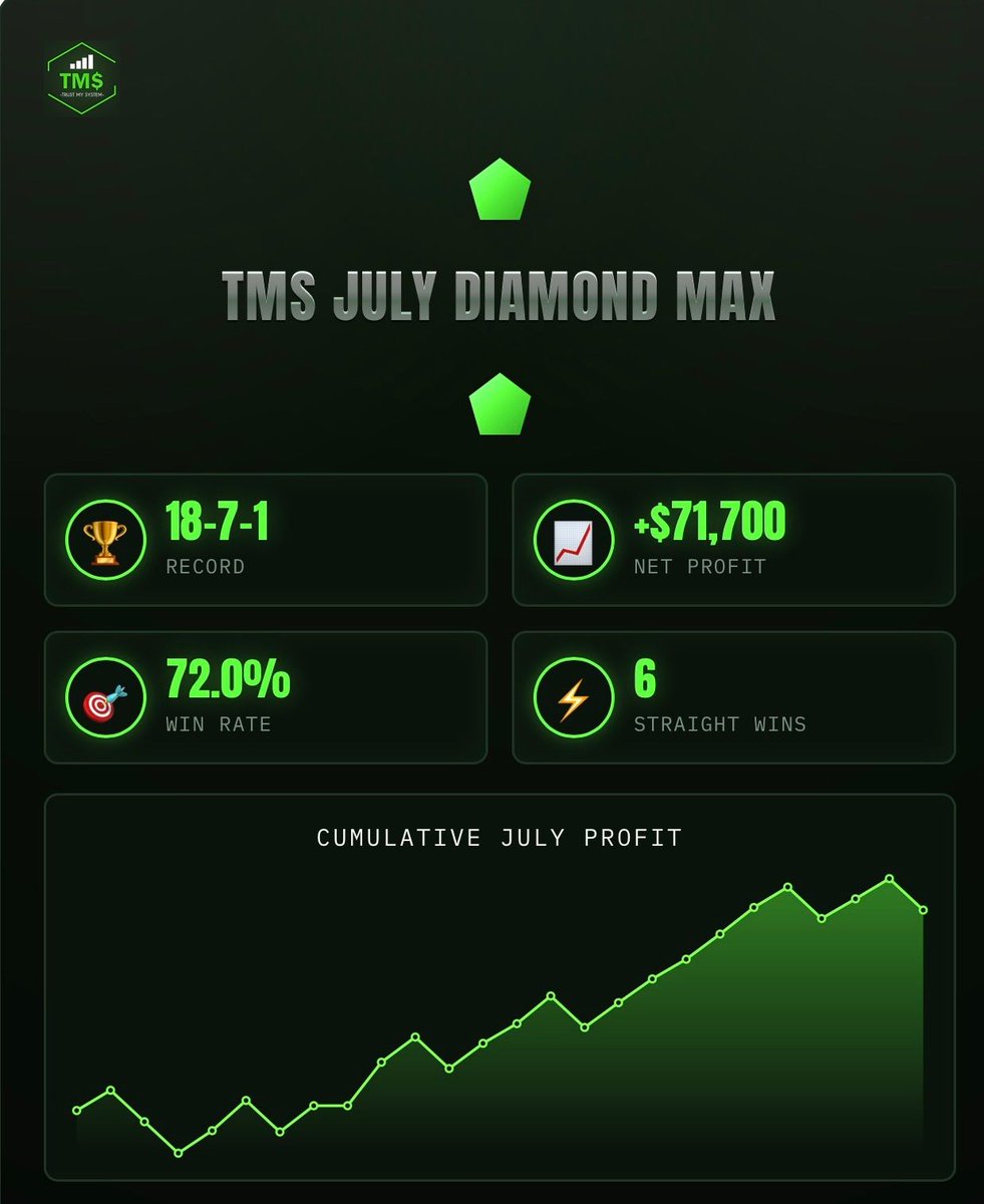TMSDiamondPicks's tweet photo. LET THE STATS DO ALL THE TALKING!

TMS JULY 💎 MAX 

LINK IN BIO 🤑 https://t.co/n6LwrocMMw