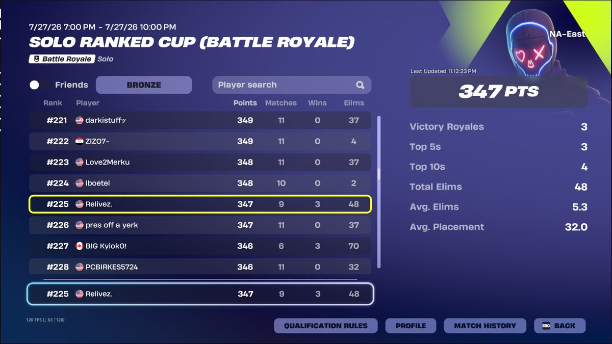 RealRelivez's tweet photo. Placed 225th place in my first tourney back to FN lowkey have high hopes for other tournys. https://t.co/eM7GmavzIR