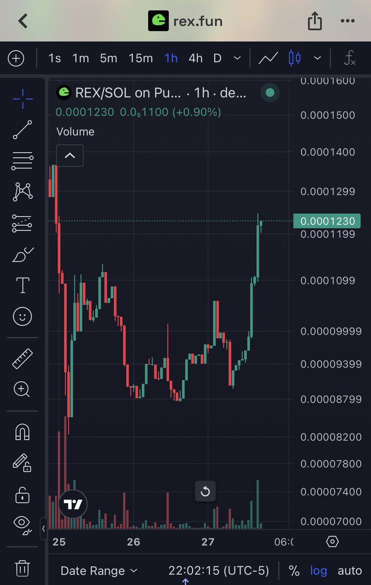 3ljulz's tweet photo. Charts don’t move themselves.
Communities do.
Today the solana:CmQJNJ185pjzQoebPbcqZu1kTykHxJbn4gER1Af7pump community showed what conviction looks like.
The question is… who’s still building, and who’s watching from the sidelines? 👇
$REX 🦖
#REX #RexFun #Crypto #Solana #Bullish #Community #DiamondHands #Web3
