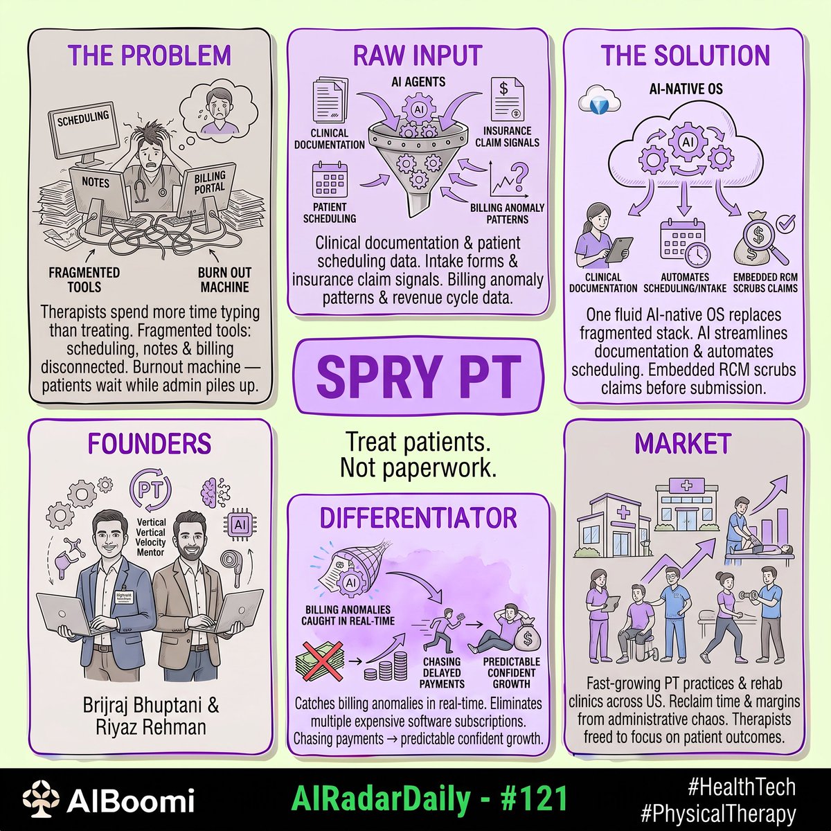 avinashraghava's tweet photo. #121: #AIRadarDaily — @SpryApp

There is a quiet, exhausting reality inside almost every physical therapy clinic. We ask highly trained therapists to restore movement and heal bodies, yet we force them to spend hours paralyzed behind a desk. They are made to wrestle with a fragmented, chaotic mess of software — one tool for scheduling, another clunky interface for clinical notes, and a completely disconnected portal for billing. The result is a burnout machine where therapists spend more time typing and chasing denied claims than actually treating patients. We have built a system that fundamentally distracts them from the very people they are trying to help.

It takes builders with profound operational empathy and architectural vision to look at this disjointed reality and build a platform that elegantly unifies it. That is exactly what Brijraj Bhuptani (@BrijrajV) and Riyaz Rehman did when they founded SPRY PT in 2021.

With SPRY, Brij and Riyaz built a deeply intelligent, AI-native operating system purpose-built for physical and occupational therapy.

The engineering under the hood is beautiful in its clarity. SPRY replaces the fragmented stack with one fluid, autonomous workflow. It deploys AI to streamline complex clinical documentation, completely automates patient scheduling and intake, and most crucially features an embedded revenue cycle engine that autonomously scrubs claims for errors before they are ever submitted to insurance.

The true moat here is proactive financial resilience paired with clinical simplicity. SPRY doesn't just record data; it actively protects a clinic's revenue. By catching billing anomalies in real-time and eliminating the need for multiple expensive software subscriptions, it shifts the paradigm from chasing delayed payments to predictable, confident growth. It replaces the anxiety of disconnected tools with a quiet, reliable sense of clarity.

The market? Fast-growing physical therapy practices and rehab clinics across the US that are desperate to reclaim their time and their margins, allowing them to focus entirely on patient outcomes.

Brij is a true change agent, not just in how he builds, but in how he gives back. As a mentor for the inaugural AIBoomi (formerly SaaSBoomi) Vertical Velocity cohort, he has been instrumental in helping the next generation of AI-first healthcare founders escape the gravity of building for the US market from India. Watching founders of this caliber quietly rewrite the playbook for their industry while actively nurturing the ecosystem is a wonderful reminder of the larger, unfinished agenda we are all part of.

Every founder dreams of reaching orbit. Sometimes, all it takes is the right launch window. If you are building an AI-first healthcare startup and looking to experience the US market firsthand, applications for Vertical Velocity Cohort 2 are now live: https://t.co/NtZwqDsVDV

Let's celebrate the builders.

w/ @jaybharatingle

#HealthTech #ProductNation