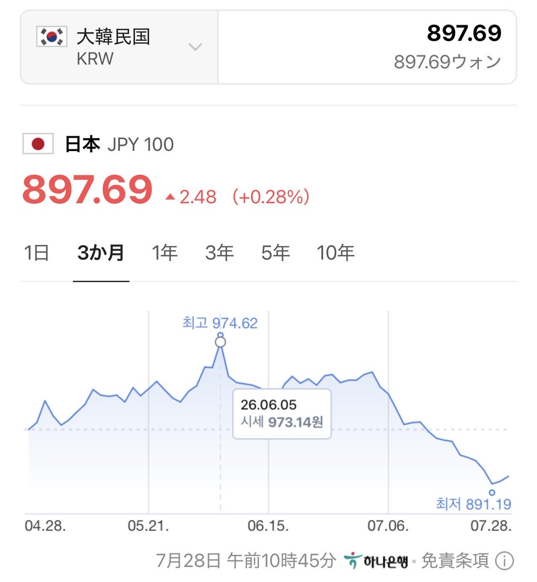 lostcafe0's tweet photo. たった3ヶ月で、韓国ウォンに対して日本円建てで計算すると、給料が8.5%減った
年収が1000万円だったら9,470万ウォン相当だったのが、３ヶ月間で8,910万ウォンに、830万ウォン近く落ちているということ…

ただでさえ台湾や韓国より給料が低いところだったのに、さらに落ちていくのか… https://t.co/xInJXGZifA