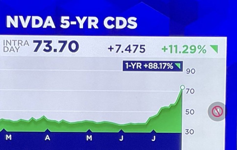 HTownAlpha's tweet photo. @Cernovich Nvidia credit default swaps are spiking. These are obviously not retail traders moving these. If Nvidia falls, as interconnected as all these companies are now, it gets bloody and fast. 

The real question is why the risk priced into Nvidia is spiking all of a sudden. https://t.co/LO4z1d4CRM