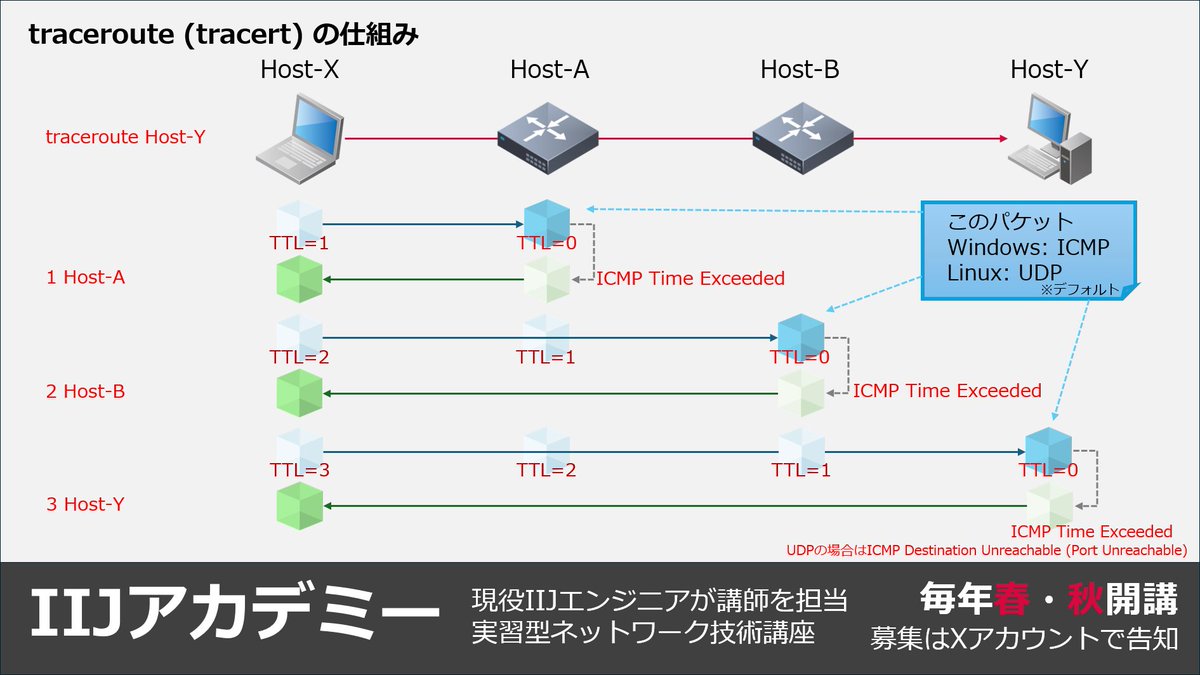 IIJ_Academy's tweet photo. パケットがネットワークのどこを通るか追跡するtracerouteコマンド。実は、実装によって調査に使用するパケットの種類が違うことをご存じでしょうか。デフォルトでICMPを使う実装とUDPを使う実装がありますが、どんな違いが考えられるでしょうか？ #IIJアカデミー #traceroute #icmp #udp #TTL https://t.co/UYwgWAmKdF