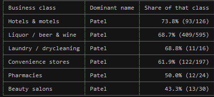 DoDeportations's tweet photo. So turns out the Patel family basically runs the hotel, liquor, and laundry business in CT. https://t.co/jO3fmbVN1q