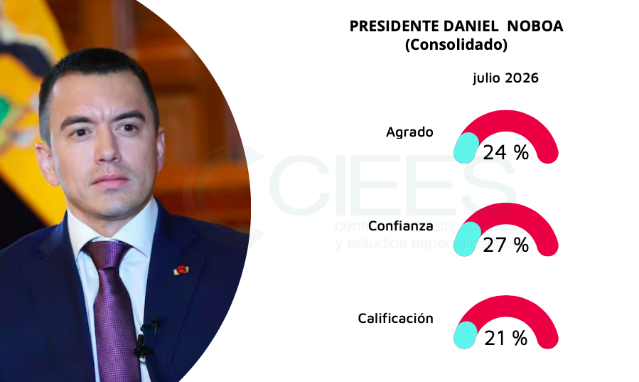 ElenaDeQuito's tweet photo. Noboa no rompió el silencio sobre la palabra "dictador" en su mejor momento: la rompió con la calificación positiva desplomada al 21%, cinco puntos menos que en junio. Y con esos números en la mano, el presidente no salió a rendir cuentas de su gestión. Salió a defenderse de un adjetivo. Cuando a un gobernante, en una entrevista con guion previamente acordado, le preparan la pregunta de qué responde a quienes lo llaman dictador, es porque la palabra caló... Nadie blinda una entrevista contra un fantasma que no existe.