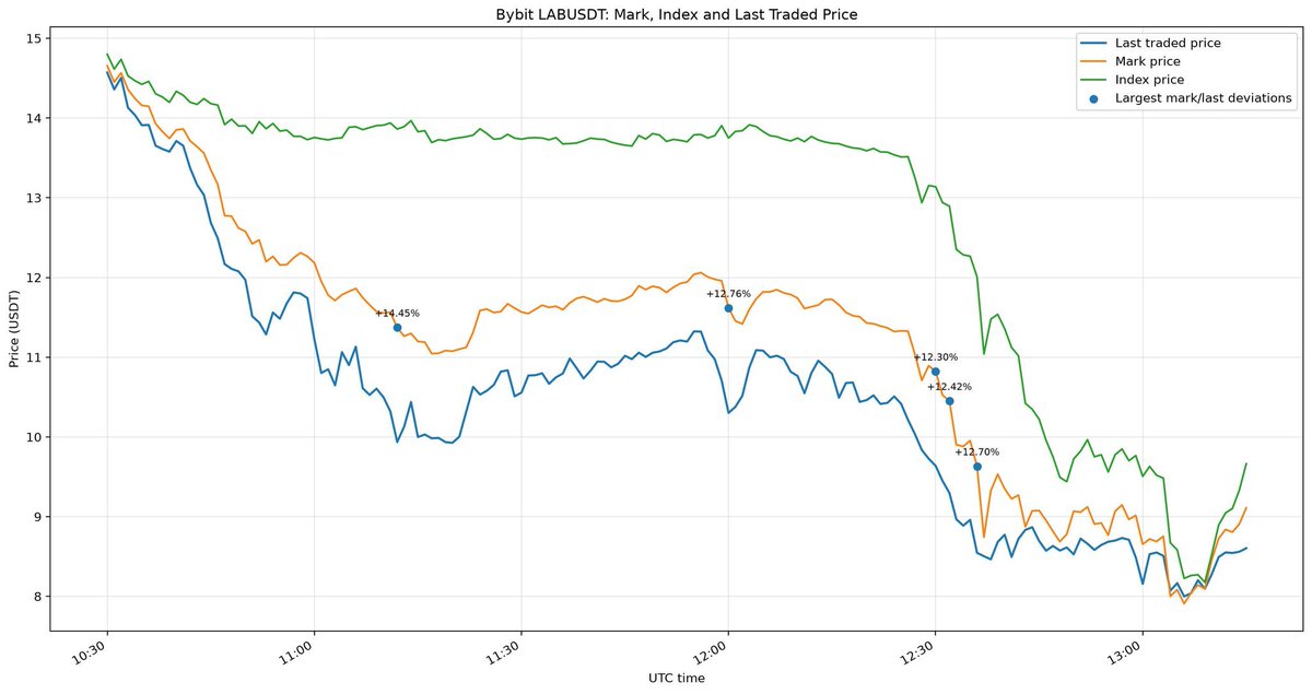 TonyNFT420's tweet photo. @Bybit_Official Amazing cash grab by bybit 💲💲 You've mastered the art of operating in crypto business. With FTX like practices and scam practices on your platform, your downfall is near. #bybitscam #vara 

Example practice ⤵️ NUKING ACCOUNTS by manipulating mark price 20% error all day $lab https://t.co/kuKH6R8VD2