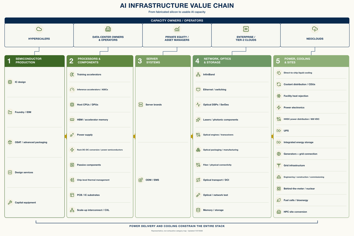 mszeitner's tweet photo. #AI #AIInfrastucture #AIValueChain https://t.co/WtcSwsrI01