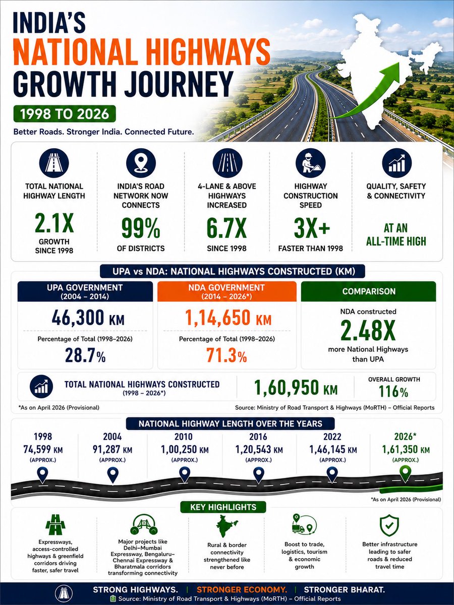 salil_desai's tweet photo. From the UPA years to the NDA years, India’s National Highway network has continued to expand.

This infographic compares:
✔ Total kilometres constructed
✔ Percentage growth
✔ Overall network expansion

@narendramodi @RahulGandhi @BJP4India @INCIndia @nitin_gadkari https://t.co/panPGm8HTa