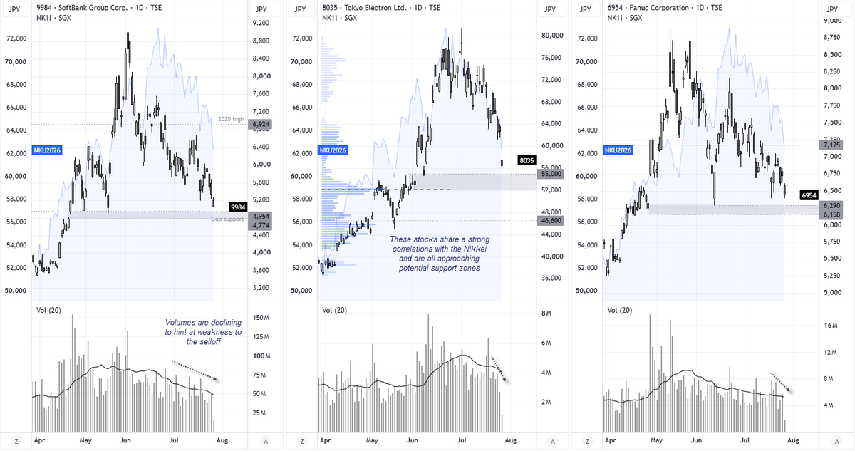 cLeverEdge's tweet photo. The KOSPI grabbed the Nasdaq's weak lead with both hands, in a true 'hold my beer moment' - currently down -10% and dragging the Nikkei along for the ride.

Nikkei 225 Faces Critical Test as Correlated Stocks Eye Support https://t.co/kFTUcOWqh5
