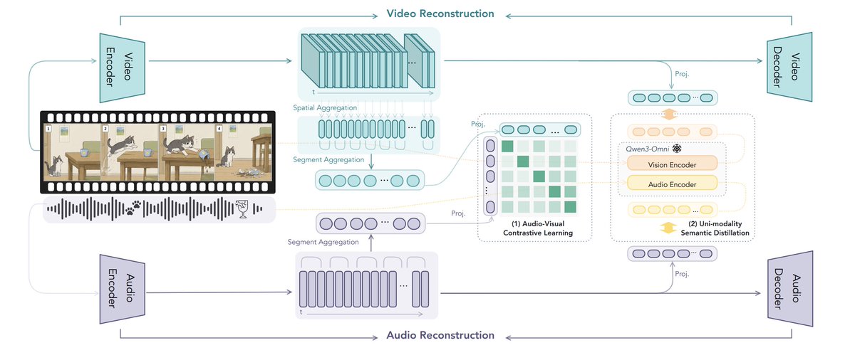 jayzhan20's tweet photo. What if audio and video could understand each other before generation even begins?  

Meet OmniVAE: a joint audio-video VAE that aligns their latent spaces to improve generation quality, Audio/Video sync, and lip sync—without sacrificing reconstruction. @HuggingPapers https://t.co/X5K151eFIU
