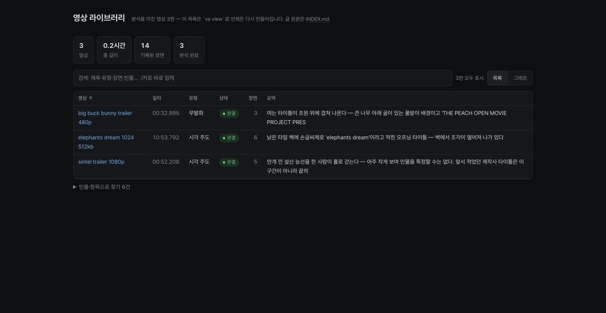코딩 에이전트(coding agent)가 긴 영상에서 타임스탬프가 포함된 재사용 가능한 증거를 추출하여, 프레임별 샘플링으로 인한 누락과 문맥 대표 이미지