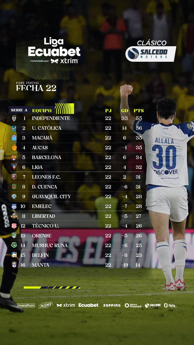 LigaEcuabetec's tweet photo. 📍Tabla de Posiciones tras la fecha 2️⃣2️⃣ - Fase Inicial de la Liga Ecuabet 🔥

#LigaEcuabetConectadaPorXtrim 🇪🇨💯 https://t.co/K5qtnAwntR