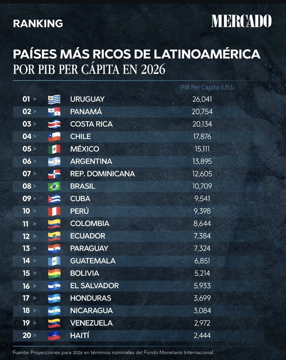 DrakeNier64's tweet photo. @taytarantula Notese como usa el PIB y no el PIB Per Capita https://t.co/ZgxU07GRxT