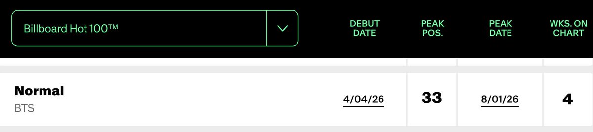 charts_k's tweet photo. .@BTS_twt's "Normal" re-enters Billboard Hot 100 at a new peak of #33! https://t.co/dRVyOV0YL3