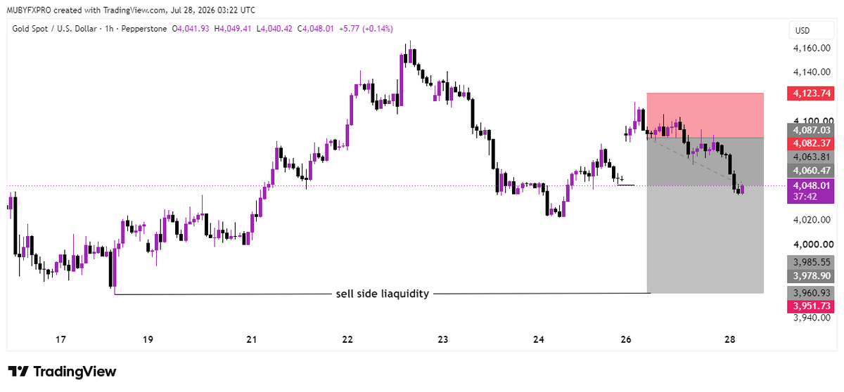 smctrader34's tweet photo. $XAUUSD Update 450 pips secured perfectly , enjoy guys 🤑😀

#XAUUSD #GoldTrading #SmartMoneyConcept #Crt #ICT #PriceAction #Liquidity #ForexTrader #OrderBlock #GoldSignals #FCNOM #TradingCommunity #FYP #Recommended #Trending https://t.co/9Xtyt2zYAk