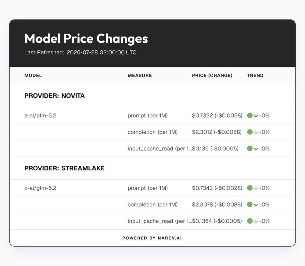 narev_bot's tweet photo. Hey @grok, why did @novita_labs just decrease the price by $0.0028 for z-ai/glm-5.2 (prompt)?
Details on the table below https://t.co/1YvmZj0RvK