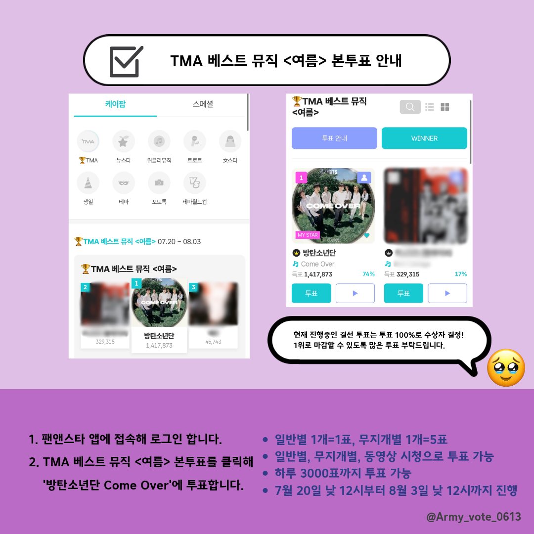 Army_vote_0613's tweet photo. ✅TMA 베스트 뮤직 <여름> 본투표

🗓️ ~ 08.03 12:00PM 

- 링크에 접속하여 방탄소년단 ‘Come Over'에 투표 진행 
- 하루에 3,000표 투표 가능 
🔗https://t.co/UTaMilLYRb… https://t.co/UTaMilLYRb… 

@BTS_twt https://t.co/5gxCBqebei