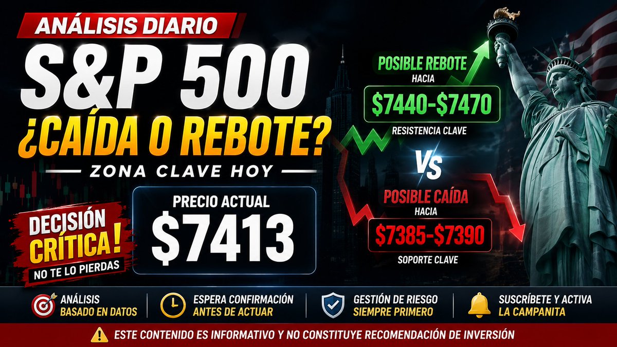 Roberto65399957's tweet photo. 📉 S&amp;P 500 Hoy: La Señal que Podría Cambiar el Mercado
https://t.co/pvGRGi8RFl https://t.co/2vwwIwtMVl