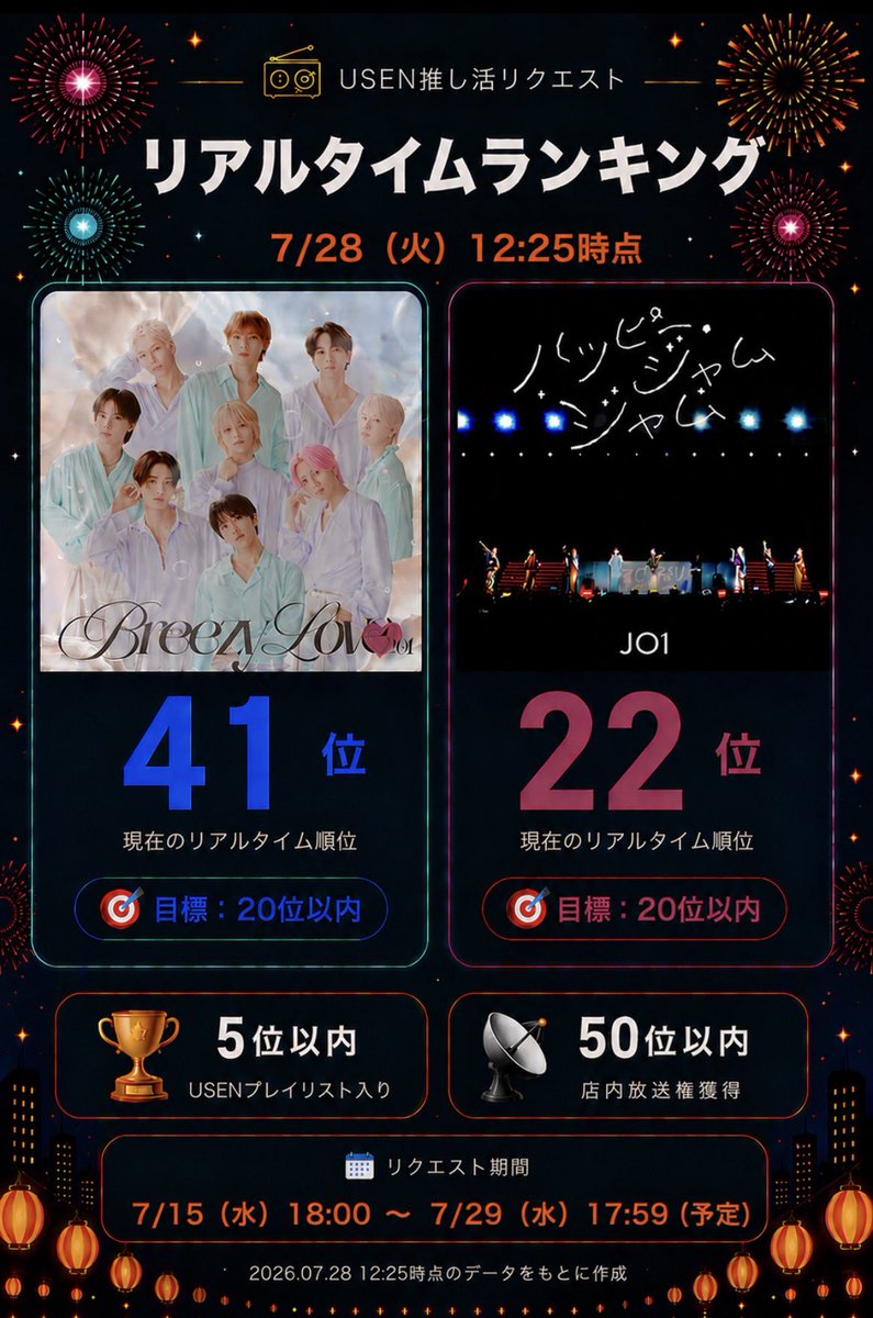 Kaori169961's tweet photo. 【拡散希望】
JAMのみなさーん‼️‼️
7/28（火）12:25時点のランキングです‼️

ブリジラを30位台に上げたいね‼️
本日分まだの方、ぜひお願いします🙇‍♀️🙇‍♀️

🔗ハッピージャムジャムhttps://t.co/lzBZb2iC0l
🔗Breezy Love https://t.co/QauXjdtyBv

 #JO1 https://t.co/rb3HbBqrO8