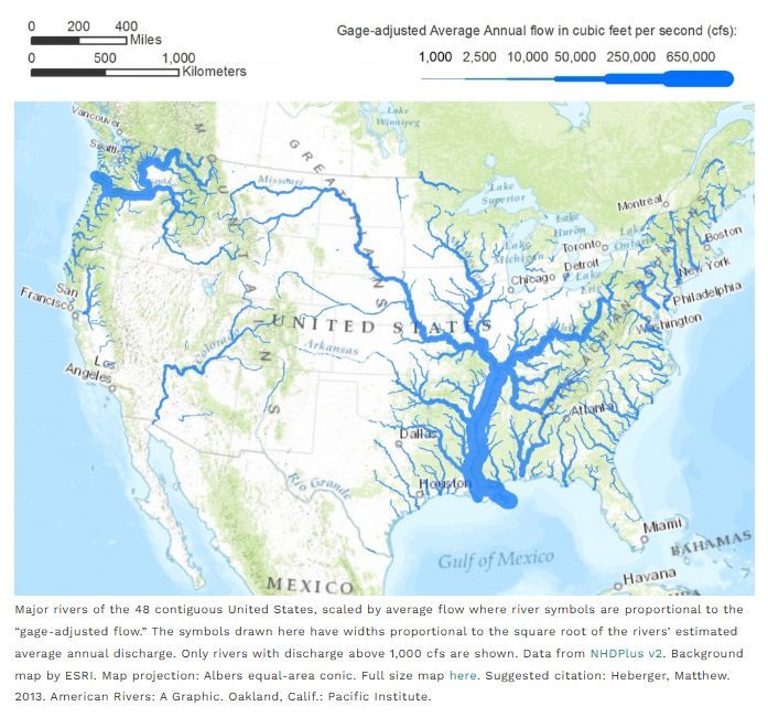 simongerman600's tweet photo. This beautiful map scales America's rivers by the volume of water they carry rather than their length. It reveals just how dominant the Mississippi system is and reminds us that not all rivers are equal. Flow matters as much as distance. Source: https://t.co/cTWxApCdEo https://t.co/8MY3xD2xge