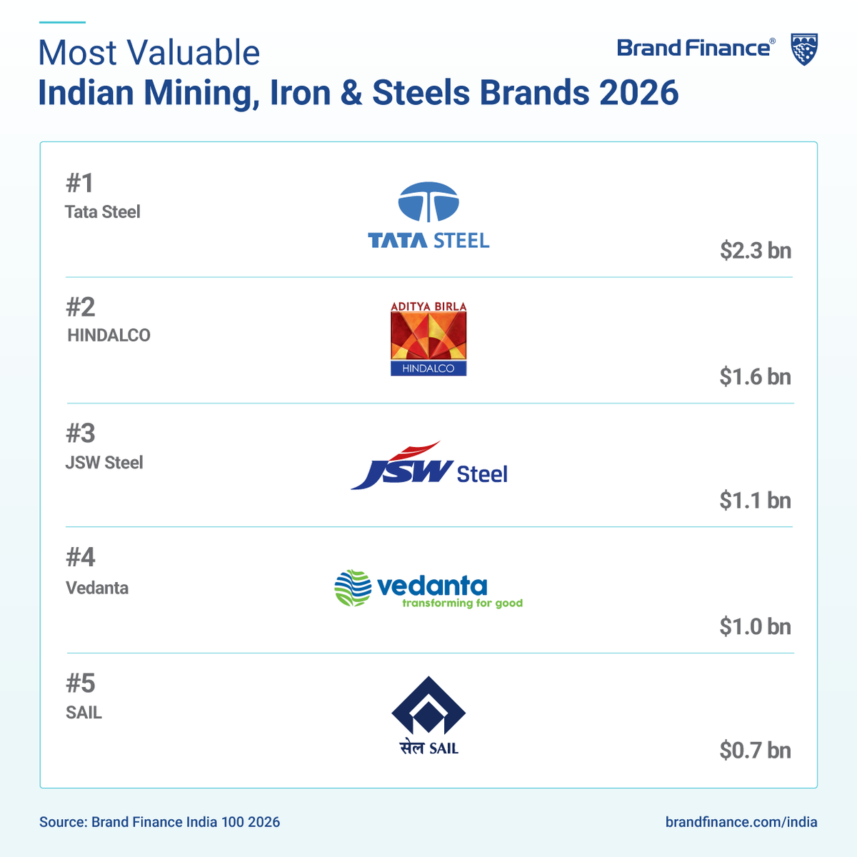 BrandFinance's tweet photo. The Brand Finance India 100 2026 report highlights the mining, iron and steel sector's continued contribution to India's industrial growth, supported by expanding infrastructure development, manufacturing activity, and rising demand from the automotive, construction, and renewable energy sectors. Leading companies continue to invest in sustainable production, advanced manufacturing, and value-added products to strengthen long term competitiveness. 

@TataSteelLtd remains India's most valuable mining, iron and steel brand in 2026, with a brand value of USD2.3 billion, followed by @Hindalco_World with a brand value of USD1.6 billion. 

@jswsteel ranks third with a brand value of USD1.1 billion, while @Vedanta_Group and @SAILsteel complete the top five with brand values of USD1 billion and USD651 million, respectively. 

Gain deeper insights on India’s most valuable and strongest brands of 2026:  https://t.co/pzB6QU645v

Brand Finance helps organisations understand and grow the financial value of their brands through independent, data led analysis. For more information, connect with us via email enquiries@brandfinance.com  today. 

 #IndianMining #IronAndSteel #BrandFinance #SteelIndustryIndia