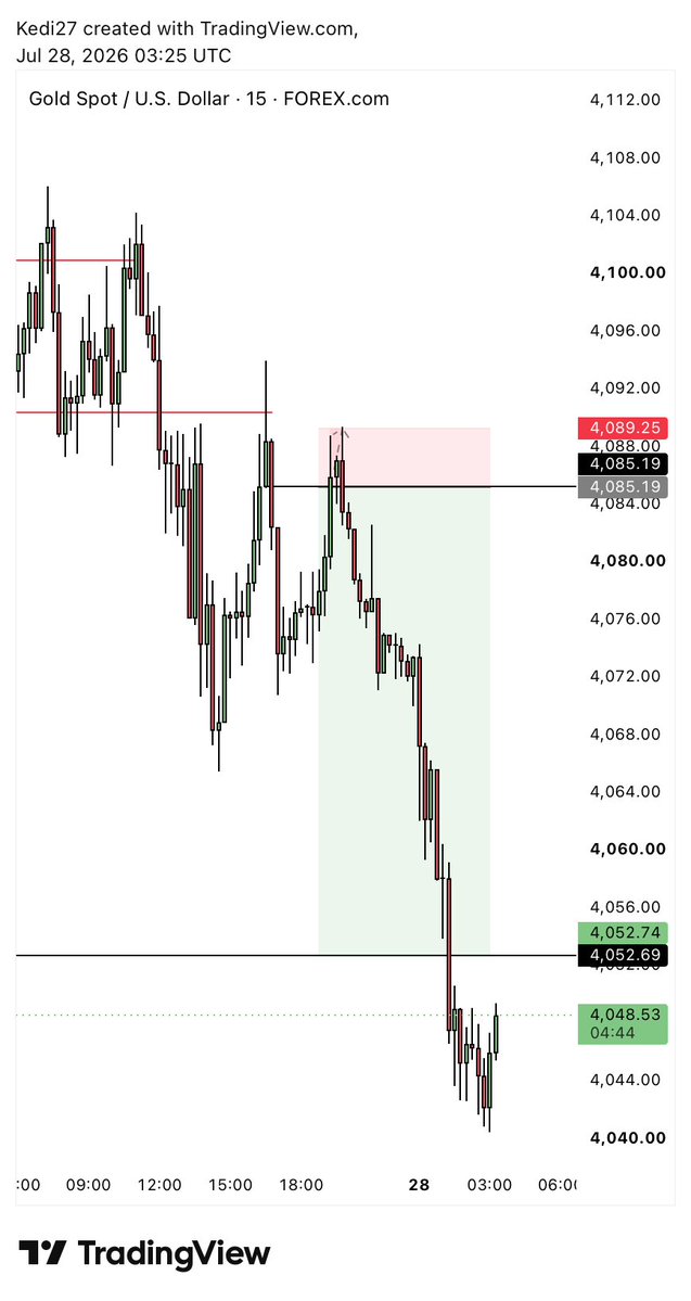 _kedi_10's tweet photo. $XAUUSD 👀 https://t.co/pRtBsON9pO