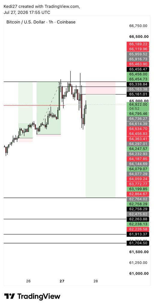 _kedi_10's tweet photo. $BTCUSD 👀 https://t.co/MIcumLh8Qm