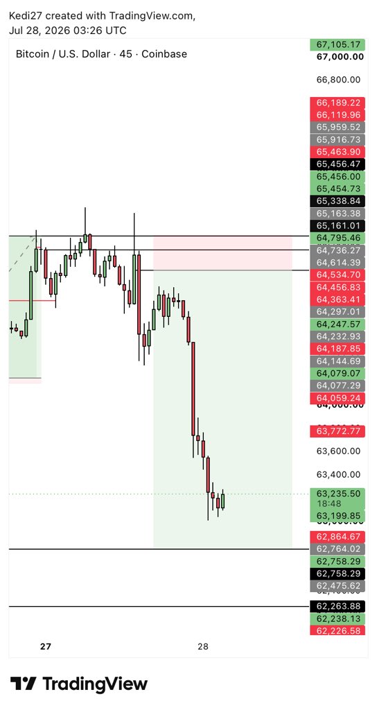 _kedi_10's tweet photo. $BTCUSD 👀 https://t.co/MIcumLh8Qm
