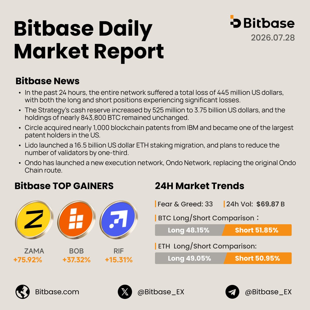 Bitbase_Ex's tweet photo. #BitbaseDailyNews｜July 28

Total liquidations spiked to $445M in 24 hours as high volatility wiped out both long and short positions. Fear & Greed index dropped to 33, with bear sentiment taking a slight lead across major pairs (BTC Short 51.85%). Meanwhile, Strategy added another $525M to its cash reserve, signaling institutional repositioning.

📊 24H Market Trends:
🟡 Fear & Greed: 33 (Fear) ｜ 24H Vol: $69.87 B
📈 Bitbase TOP GAINERS: $ZAMA (+75.92%), $BOB (+37.32%),$RIF (+15.31%)
⚖️ Long/Short: $BTC (Short 51.85%) ｜ $ETH (Short 50.95%)

💬 With $445M liquidated in a single day, do you see this as a healthy shakeout before a rebound or the start of a deeper dip? Share your play below! 👇